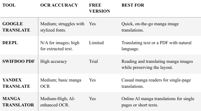 The comparison table of the 5 best AI manga translators