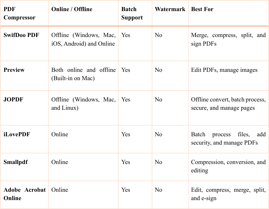 Comparison table of the 6 best free PDF compressors