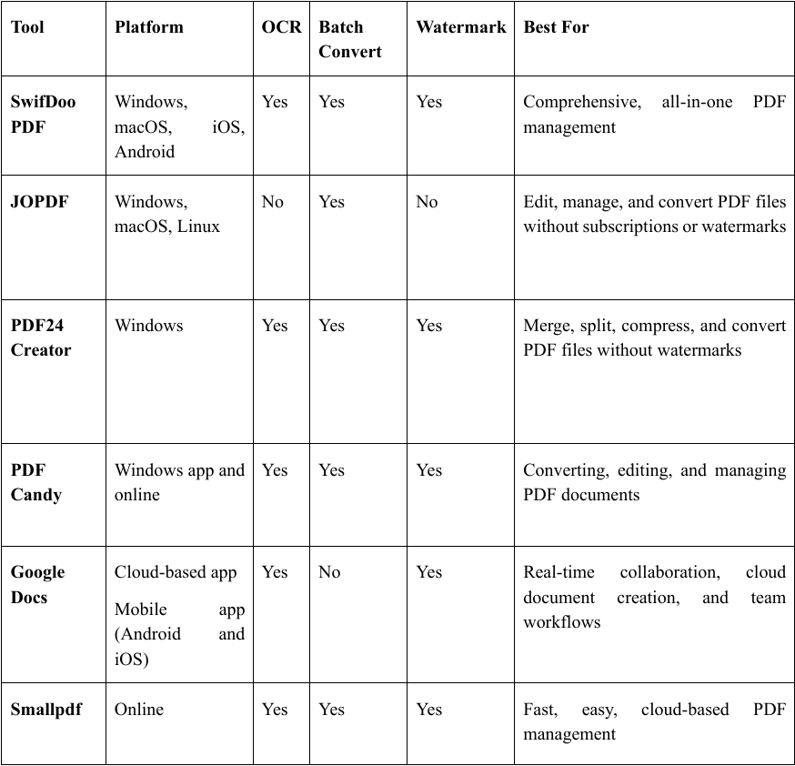 The comparison table of the 6 best free PDF to Word converters