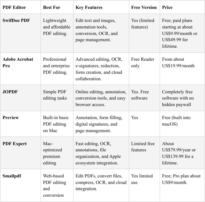 The comparison table the 6 best PDF editors for Mac