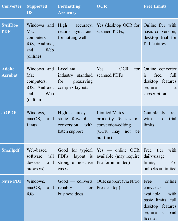 Comparison table of the 5 best PDF to Word converters