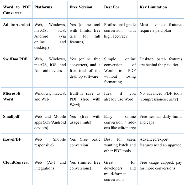 Comparison table of the 6 best Word to PDF converters