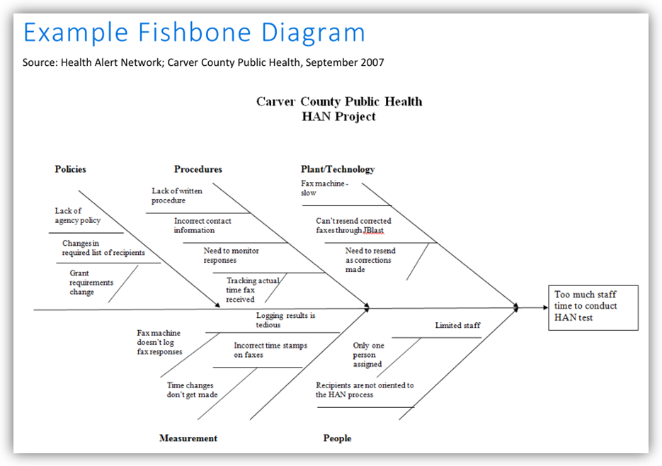Fishbone Diagram Template and Example