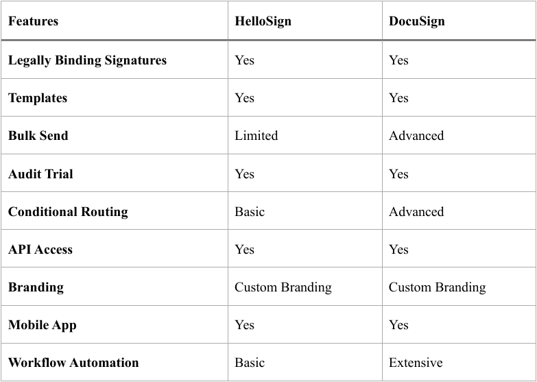 The features comparison table of HelloSign and DocuSign