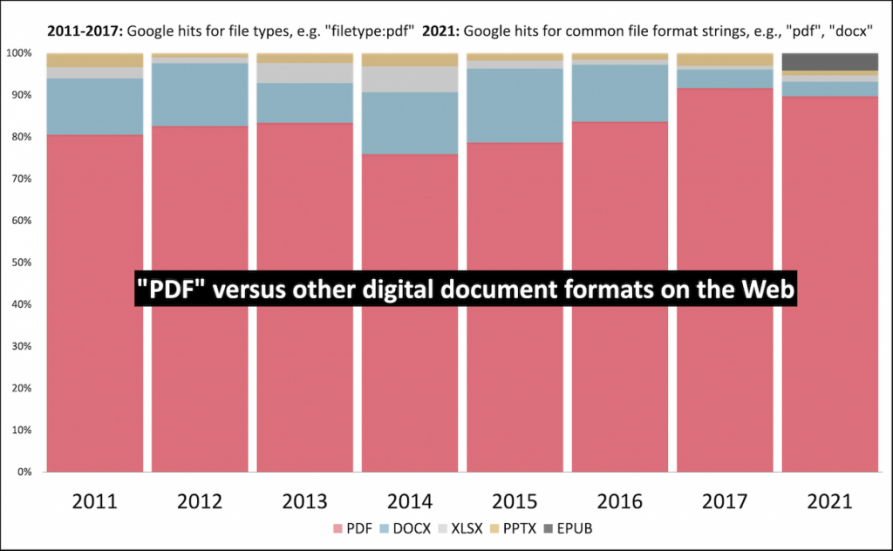 Das Portable Document Format (PDF) ist wohl das beliebteste Format für Dateiaustausch