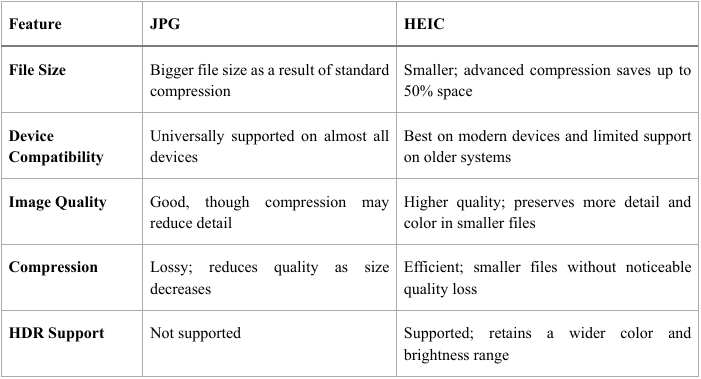 HEIC vs JPG comparison table