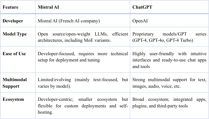 The key differences comparison table of Mistral AI and ChatGPT