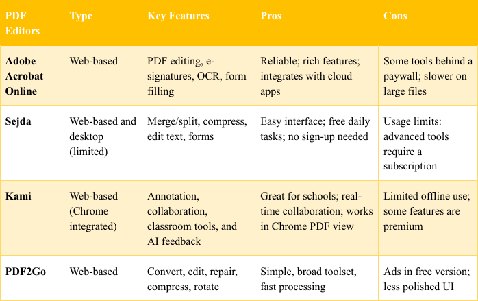 Comparison table of Adobe Acrobat online, Sejda, Kami, and PDF2Go