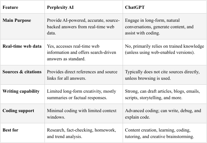 The feature comparison table of Perplexity AI and ChatGPT
