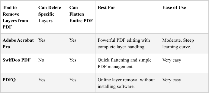 The comparison table of the methods for removing layers from PDFs