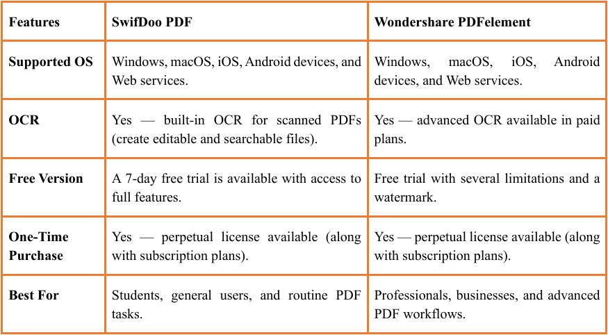 The quick comparison table of SwifDoo PDF vs Wondershare PDFelement